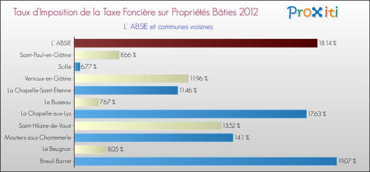 Taux d'imposition de la taxe foncière sur le bati 2012 pour L' ABSIE et les communes proches Comparaison des taux d'imposition de la taxe foncière sur le bati 2012 pour L' ABSIE et les communes voisines