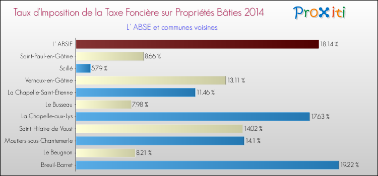 Taux d'imposition de la taxe foncière sur le bati 2014 pour L' ABSIE et les communes proches Comparaison des taux d'imposition de la taxe foncière sur le bati 2014 pour L' ABSIE et les communes voisines