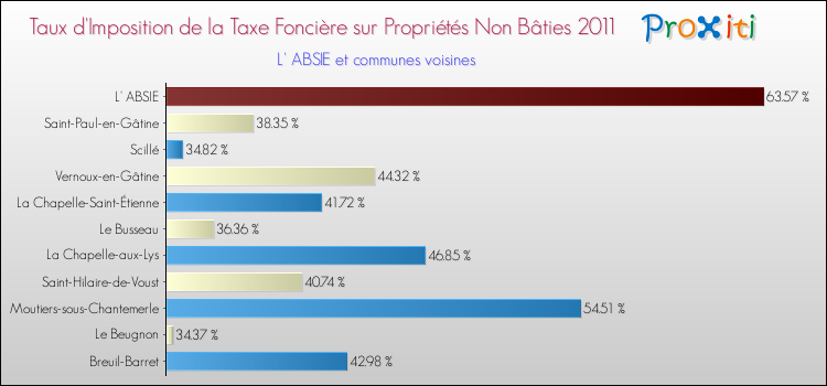 Taux d'imposition de la taxe foncière sur les immeubles et terrains non batis 2011 pour L' ABSIE et les communes proches Comparaison des taux d'imposition de la taxe foncière sur les immeubles et terrains non batis 2011 pour L' ABSIE et les communes voisines
