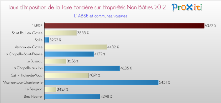 Taux d'imposition de la taxe foncière sur les immeubles et terrains non batis 2012 pour L' ABSIE et les communes proches Comparaison des taux d'imposition de la taxe foncière sur les immeubles et terrains non batis 2012 pour L' ABSIE et les communes voisines