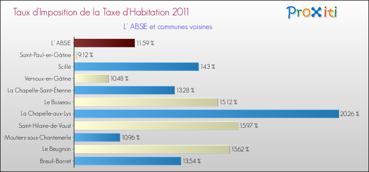 Taux d'imposition de la taxe d'habitation 2011 pour L' ABSIE et les communes proches Comparaison des taux d'imposition de la taxe d'habitation 2011 pour L' ABSIE et les communes voisines