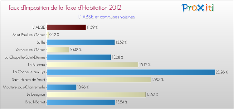 Taux d'imposition de la taxe d'habitation 2012 pour L' ABSIE et les communes proches Comparaison des taux d'imposition de la taxe d'habitation 2012 pour L' ABSIE et les communes voisines