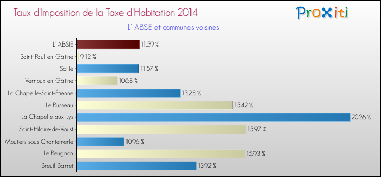 Taux d'imposition de la taxe d'habitation 2014 pour L' ABSIE et les communes proches Comparaison des taux d'imposition de la taxe d'habitation 2014 pour L' ABSIE et les communes voisines