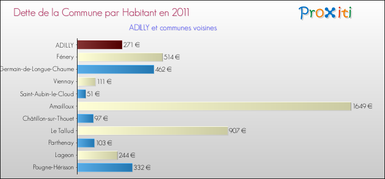 Dette par habitant de la commune en 2011 pour ADILLY et les communes proches Comparaison de la dette par habitant de la commune en 2011 pour ADILLY et les communes voisines