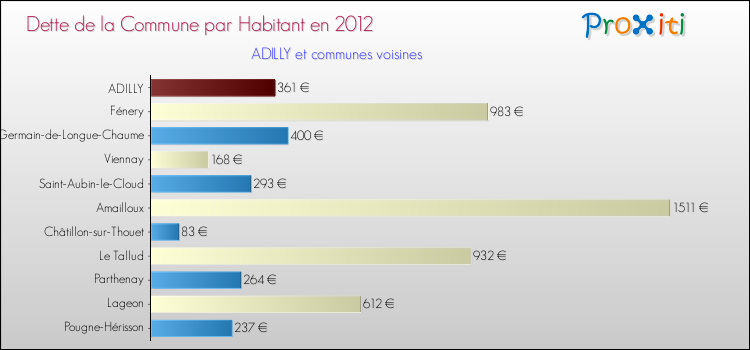 Dette par habitant de la commune en 2012 pour ADILLY et les communes proches Comparaison de la dette par habitant de la commune en 2012 pour ADILLY et les communes voisines