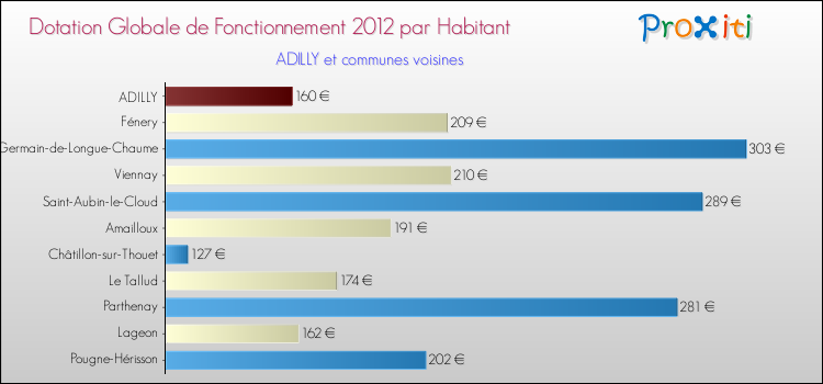 Montant des dotations globales de fonctionnement DGF par Habitant pour ADILLY et les communes proches Comparaison des des dotations globales de fonctionnement DGF par habitant pour ADILLY et les communes voisines