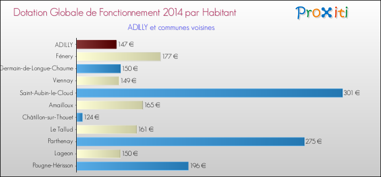 Montant des dotations globales de fonctionnement DGF par Habitant pour ADILLY et les communes proches en 2014. Comparaison des des dotations globales de fonctionnement DGF par habitant pour ADILLY et les communes voisines en 2014.