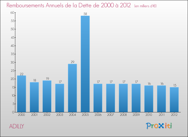Evolution de l'annuité de la dette pour la commune de ADILLY de 2000 à 2012 Annuités de la dette pour ADILLY de 2000 à 2012