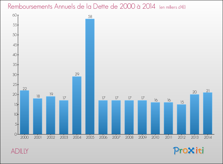 Evolution de l'annuité de la dette pour la commune de ADILLY de 2000 à 2014 Annuités de la dette pour ADILLY de 2000 à 2014