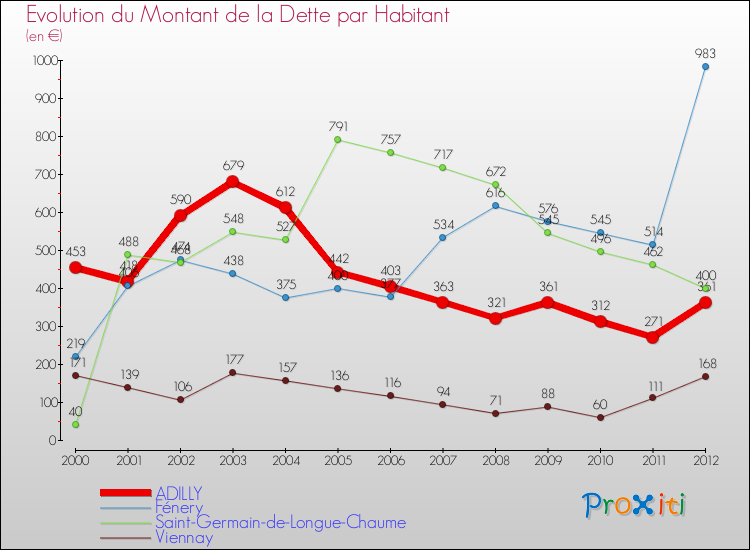 Evolution de la dette par habitant pour la commune de ADILLY et les communes proches de 2000 à 2012 Comparaison de la dette par habitant pour ADILLY et les communes voisines de 2000 à 2012