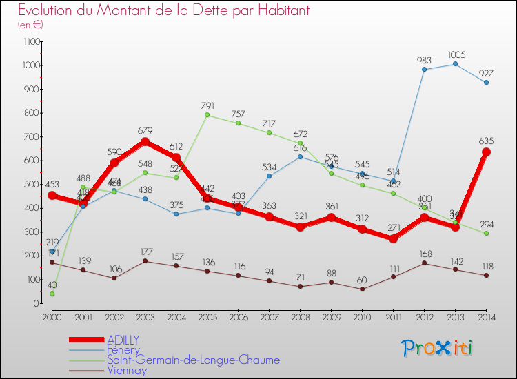 Evolution de la dette par habitant pour la commune de ADILLY et les communes proches de 2000 à 2014 Comparaison de la dette par habitant pour ADILLY et les communes voisines de 2000 à 2014