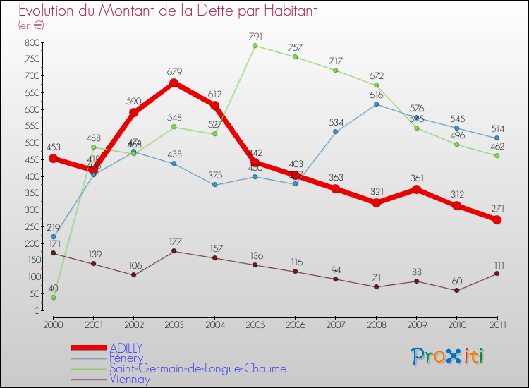 Evolution de la dette par habitant pour la commune de ADILLY et les communes proches Comparaison de la dette par habitant pour ADILLY et les communes voisines