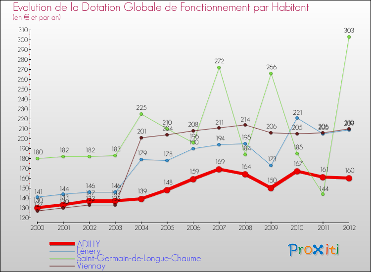 Evolution et montant de la dotation globale de fonctionnement par Habitant pour ADILLY et les communes proches Comparaison des dotations globales de fonctionnement par habitant pour ADILLY et les communes voisines