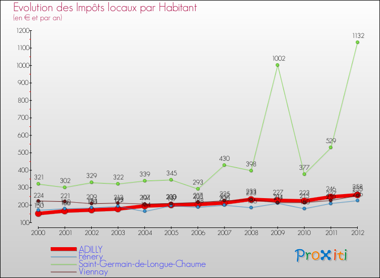 Evolution et montant des impôts locaux par Habitant pour ADILLY et les communes proches Comparaison des impôts locaux par habitant pour ADILLY et les communes voisines