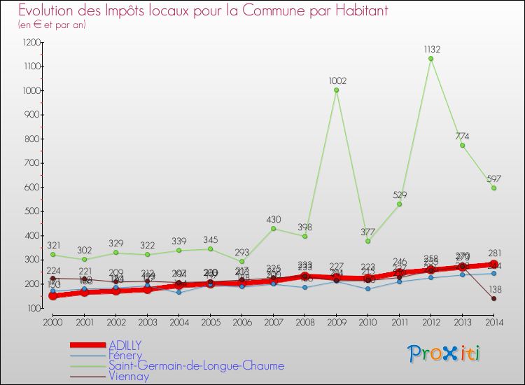 Evolution et montant des impôts locaux par Habitant pour ADILLY et les communes proches de 2000 à 2014 Comparaison des impôts locaux par habitant pour ADILLY et les communes voisines de 2000 à 2014