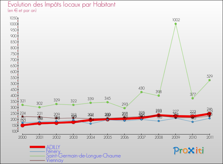 Evolution et montant des impôts locaux par Habitant pour ADILLY et les communes proches Comparaison des impôts locaux par habitant pour ADILLY et les communes voisines