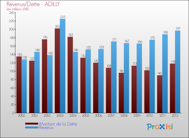 Evolution comparée de la dette et des revenus pour la commune de ADILLY de 2000 à 2012 Comparaison de la dette et des revenus pour ADILLY de 2000 à 2012