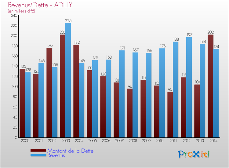 Evolution comparée de la dette et des revenus pour la commune de ADILLY de 2000 à 2014 Comparaison de la dette et des revenus pour ADILLY de 2000 à 2014