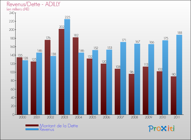 Evolution comparée de la dette et des revenus pour la commune de ADILLY de 2000 à 2011 Comparaison de la dette et des revenus pour ADILLY de 2000 à 2011
