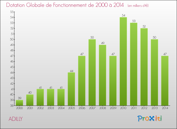 Evolution du montant de la Dotation Globale de Fonctionnement pour la commune de ADILLY de 2000 à 2014 Evolution du montant de la Dotation Globale de Fonctionnement pour ADILLY de 2000 à 2014