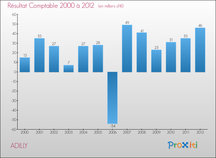 Evolution du résultat comptable pour la commune de ADILLY de 2000 à 2012 Evolution du résultat comptable pour ADILLY de 2000 à 2012