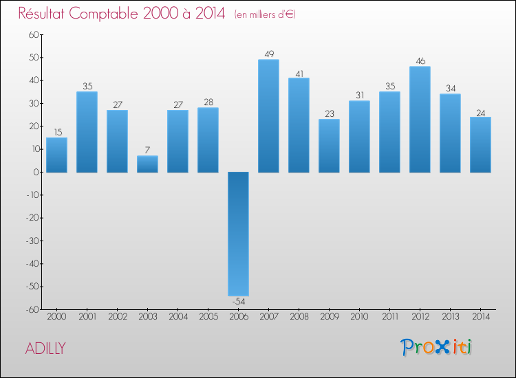 Evolution du résultat comptable pour la commune de ADILLY de 2000 à 2014 Evolution du résultat comptable pour ADILLY de 2000 à 2014