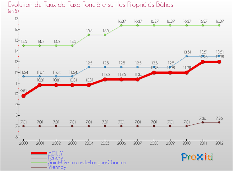Evolution du taux de la taxe foncière sur le bati pour ADILLY et les communes proches de 2000 à 2012 Comparaison des taux de taxe foncière sur le bati pour ADILLY et les communes voisines de 2000 à 2012