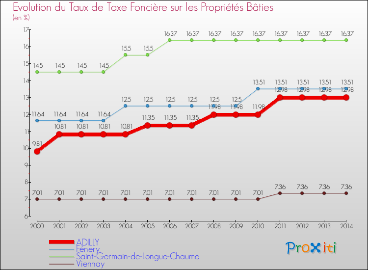 Evolution du taux de la taxe foncière sur le bati pour ADILLY et les communes proches de 2000 à 2014 Comparaison des taux de taxe foncière sur le bati pour ADILLY et les communes voisines de 2000 à 2014