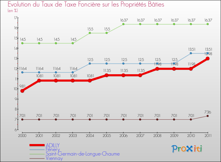 Evolution du taux de la taxe foncière sur le bati pour ADILLY et les communes proches Comparaison des taux de taxe foncière sur le bati pour ADILLY et les communes voisines