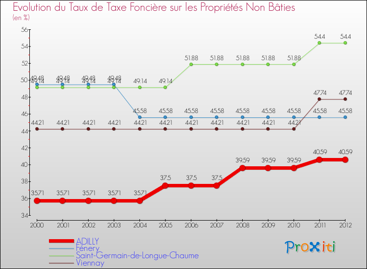 Evolution du taux de la taxe foncière sur les immeubles et terrains non batis pour ADILLY et les communes proches de 2000 à 2012 Comparaison des taux de la taxe foncière sur les immeubles et terrains non batis pour ADILLY et les communes voisines de 2000 à 2012