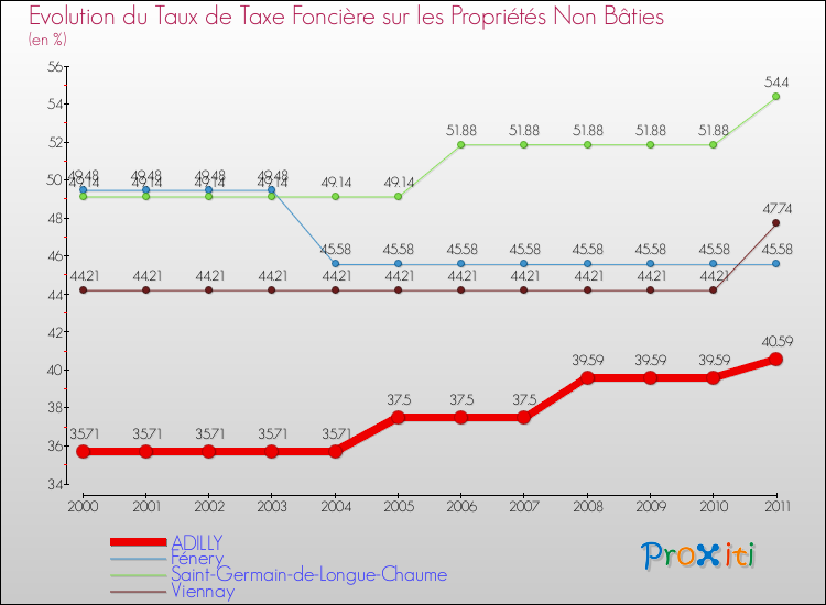 Evolution du taux de la taxe foncière sur les immeubles et terrains non batis pour ADILLY et les communes proches Comparaison des taux de la taxe foncière sur les immeubles et terrains non batis pour ADILLY et les communes voisines