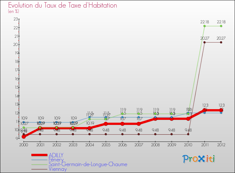 Evolution du taux de la taxe d'habitation pour ADILLY et les communes proches Comparaison des taux de la taxe d'habitation pour ADILLY et les communes voisines