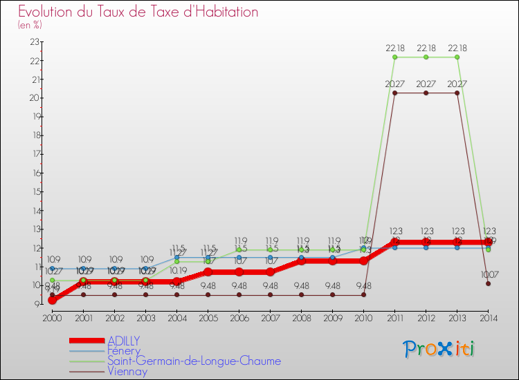 Evolution du taux de la taxe d'habitation pour ADILLY et les communes proches de 2000 à 2014 Comparaison des taux de la taxe d'habitation pour ADILLY et les communes voisines de 2000 à 2014