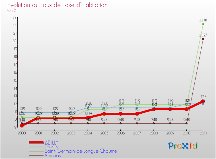 Evolution du taux de la taxe d'habitation pour ADILLY et les communes proches Comparaison des taux de la taxe d'habitation pour ADILLY et les communes voisines