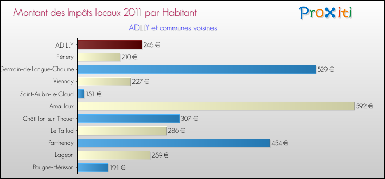 Montant des impôts locaux par Habitant pour ADILLY et les communes proches Comparaison des impôts locaux par habitant pour ADILLY et les communes voisines