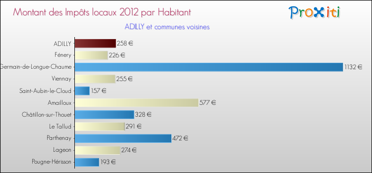 Montant des impôts locaux par Habitant pour ADILLY et les communes proches Comparaison des impôts locaux par habitant pour ADILLY et les communes voisines