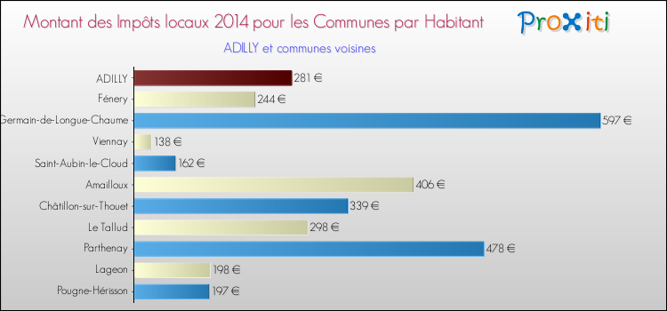 Montant des impôts locaux par Habitant pour ADILLY et les communes proches en 2014 Comparaison des impôts locaux par habitant pour ADILLY et les communes voisines en 2014