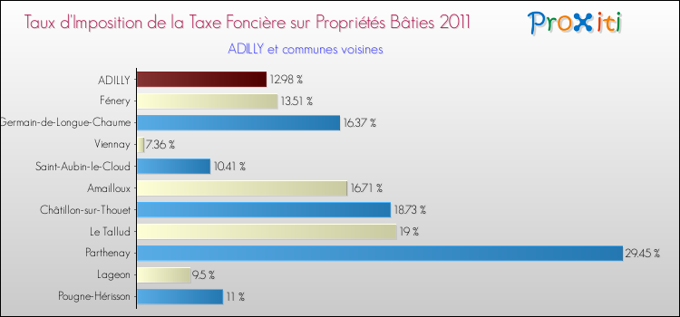 Taux d'imposition de la taxe foncière sur le bati 2011 pour ADILLY et les communes proches Comparaison des taux d'imposition de la taxe foncière sur le bati 2011 pour ADILLY et les communes voisines