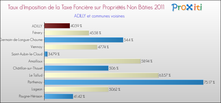 Taux d'imposition de la taxe foncière sur les immeubles et terrains non batis 2011 pour ADILLY et les communes proches Comparaison des taux d'imposition de la taxe foncière sur les immeubles et terrains non batis 2011 pour ADILLY et les communes voisines