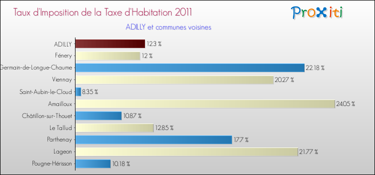 Taux d'imposition de la taxe d'habitation 2011 pour ADILLY et les communes proches Comparaison des taux d'imposition de la taxe d'habitation 2011 pour ADILLY et les communes voisines