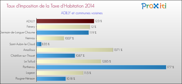 Taux d'imposition de la taxe d'habitation 2014 pour ADILLY et les communes proches Comparaison des taux d'imposition de la taxe d'habitation 2014 pour ADILLY et les communes voisines