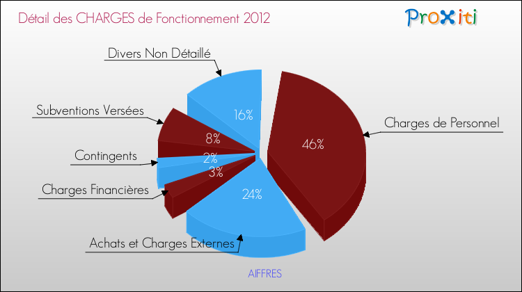 Décomposition des Charges de Fonctionnement 2012 de la commune de AIFFRES Charges de Fonctionnement 2012 pour la commune de AIFFRES