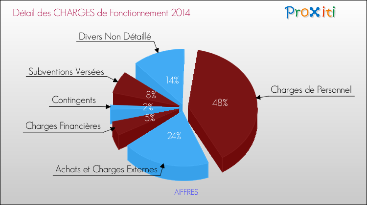 Décomposition des Charges de Fonctionnement 2014 de la commune de AIFFRES Charges de Fonctionnement 2014 pour la commune de AIFFRES
