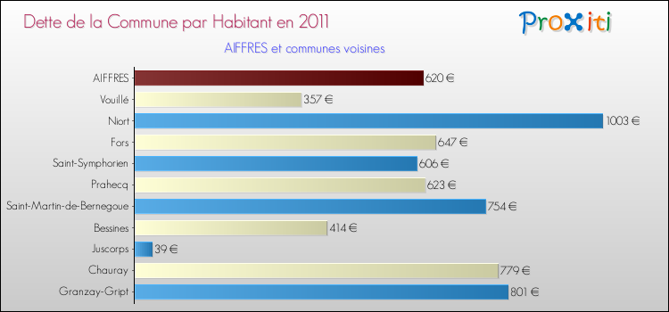 Dette par habitant de la commune en 2011 pour AIFFRES et les communes proches Comparaison de la dette par habitant de la commune en 2011 pour AIFFRES et les communes voisines