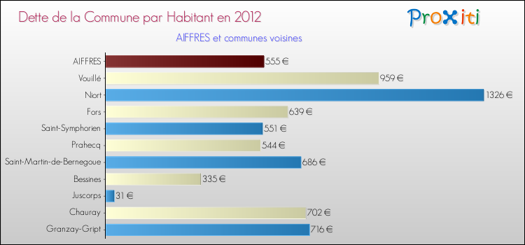 Dette par habitant de la commune en 2012 pour AIFFRES et les communes proches Comparaison de la dette par habitant de la commune en 2012 pour AIFFRES et les communes voisines