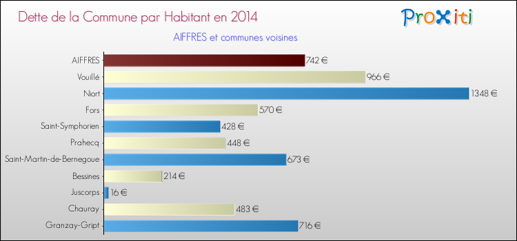 Dette par habitant de la commune en 2014 pour AIFFRES et les communes proches Comparaison de la dette par habitant de la commune en 2014 pour AIFFRES et les communes voisines