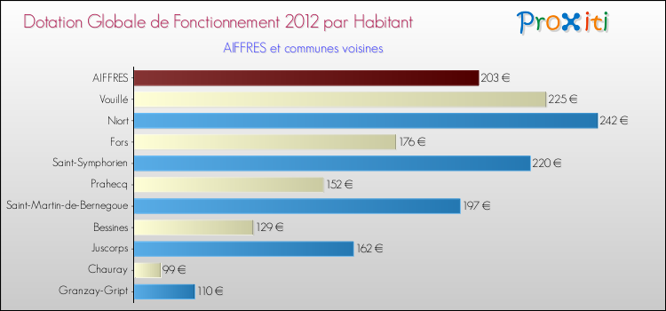 Montant des dotations globales de fonctionnement DGF par Habitant pour AIFFRES et les communes proches Comparaison des des dotations globales de fonctionnement DGF par habitant pour AIFFRES et les communes voisines