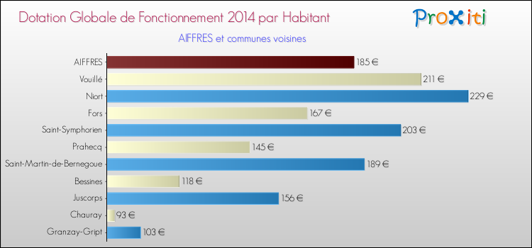 Montant des dotations globales de fonctionnement DGF par Habitant pour AIFFRES et les communes proches en 2014. Comparaison des des dotations globales de fonctionnement DGF par habitant pour AIFFRES et les communes voisines en 2014.