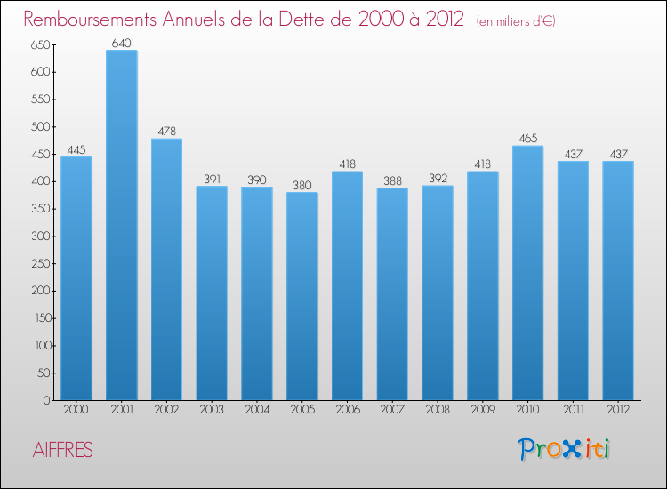 Evolution de l'annuité de la dette pour la commune de AIFFRES de 2000 à 2012 Annuités de la dette pour AIFFRES de 2000 à 2012
