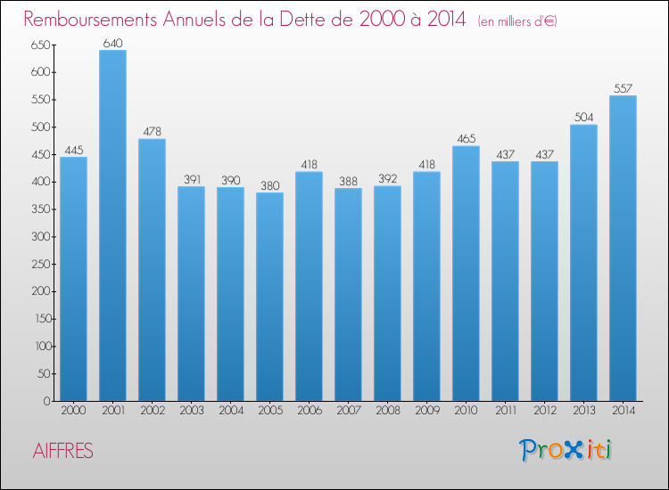 Evolution de l'annuité de la dette pour la commune de AIFFRES de 2000 à 2014 Annuités de la dette pour AIFFRES de 2000 à 2014